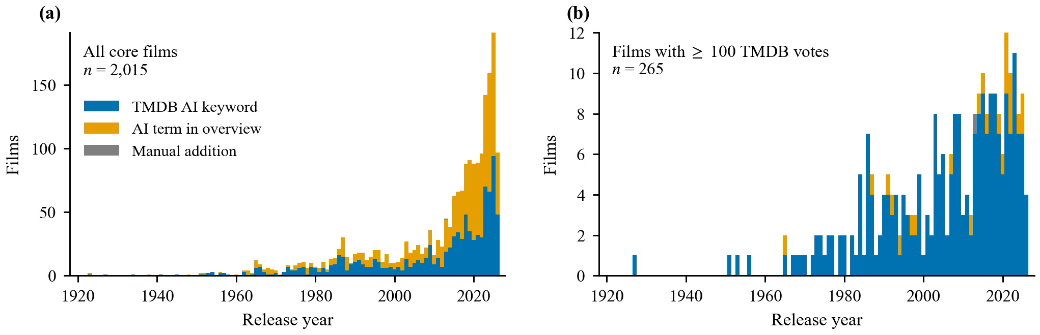Films with a central or supporting AI by release year