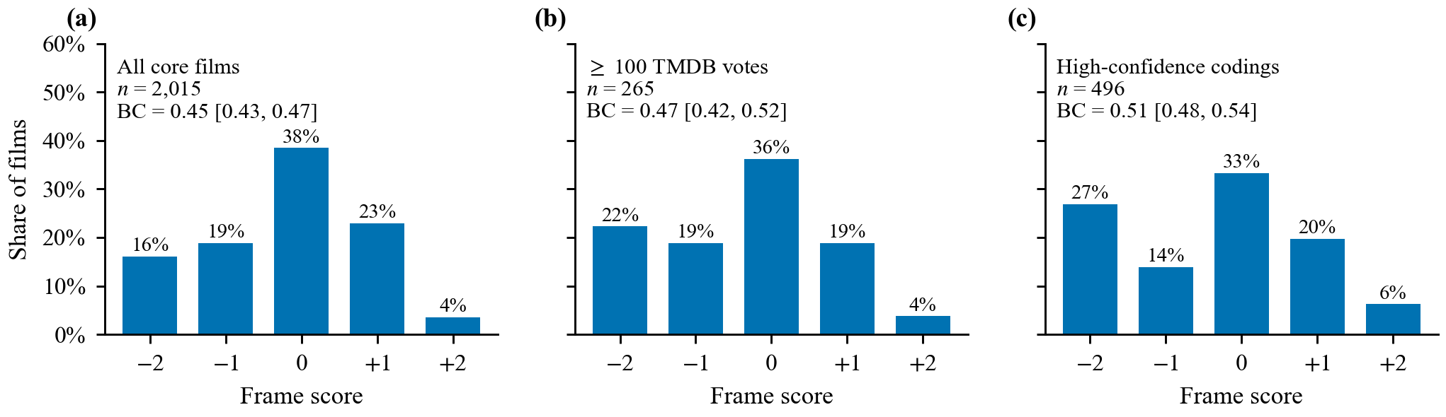 Distribution of the frame score in three populations