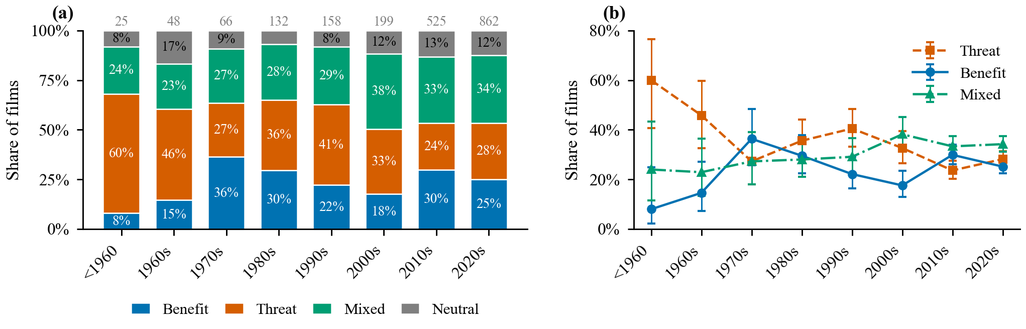 Frame of AI films by decade