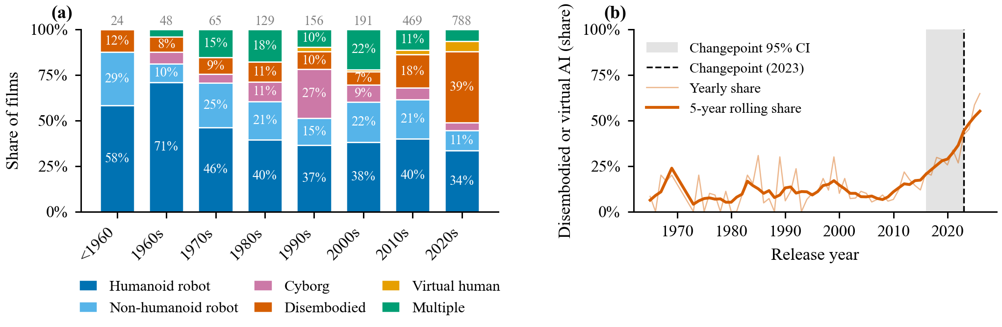 The physical form of the AI by decade and the disembodied share by year