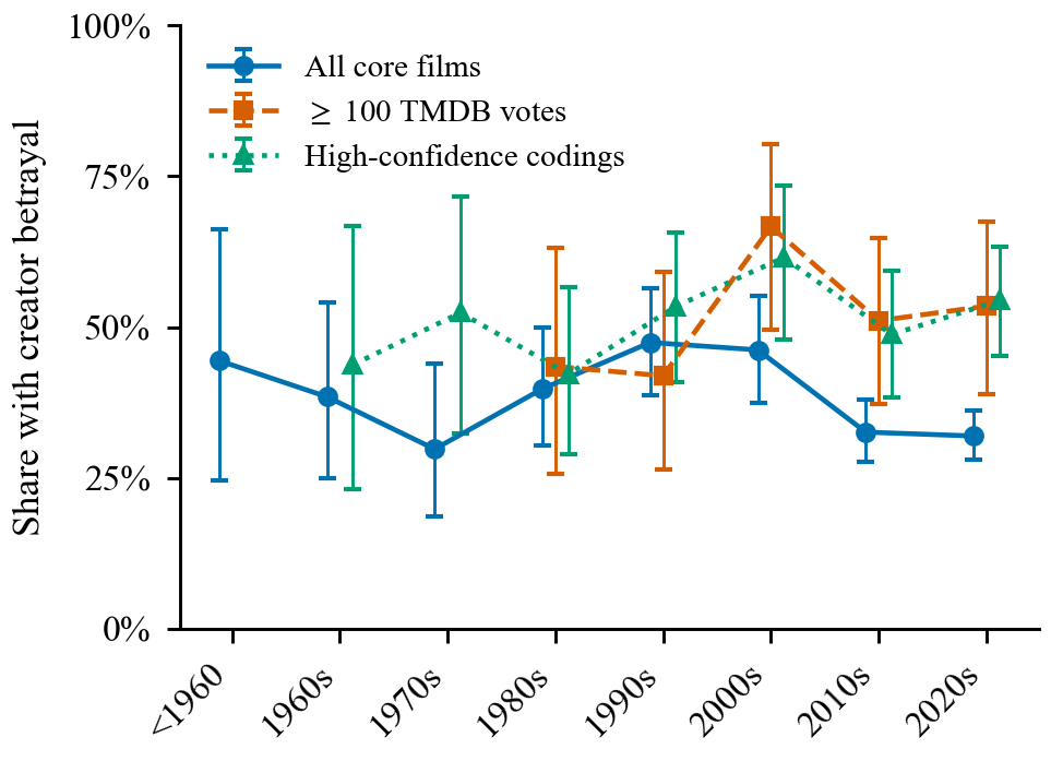 Share of films in which the AI turns on its creators, by decade