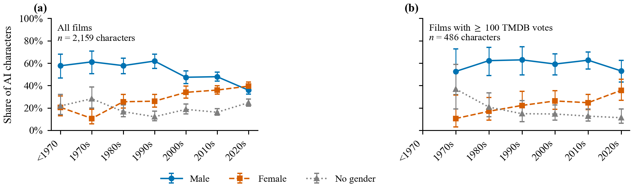 Gender presentation of AI characters by decade