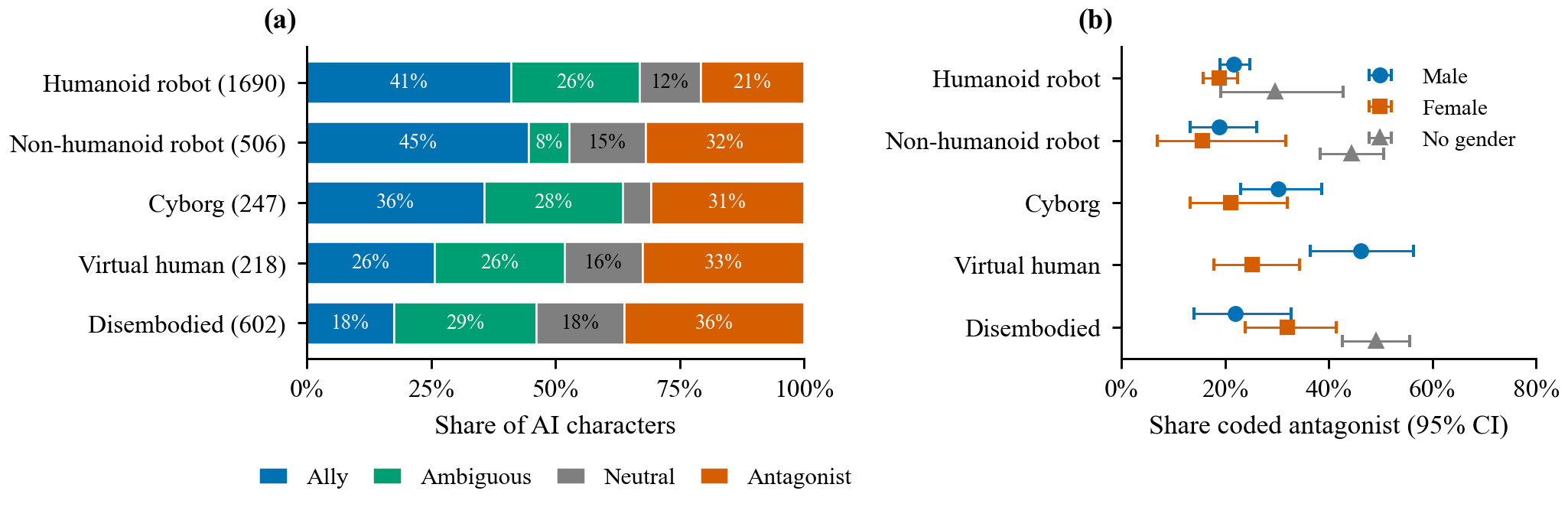 Stance of AI characters by kind of body and by gender within kind