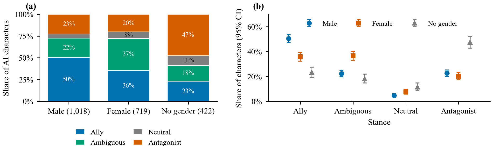 Stance of AI characters by gender presentation