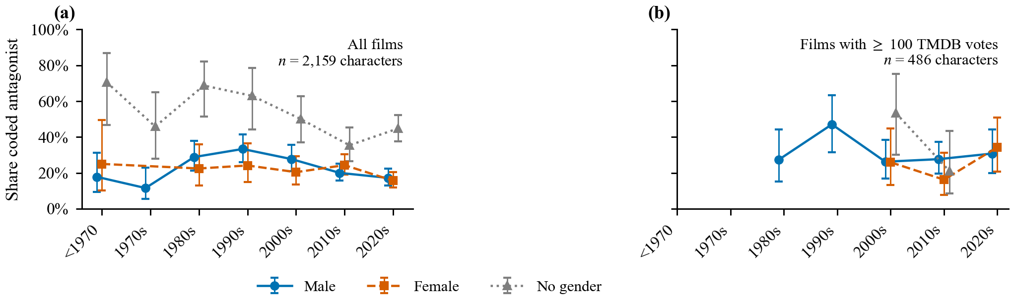 Share of AI characters coded antagonist by gender and decade