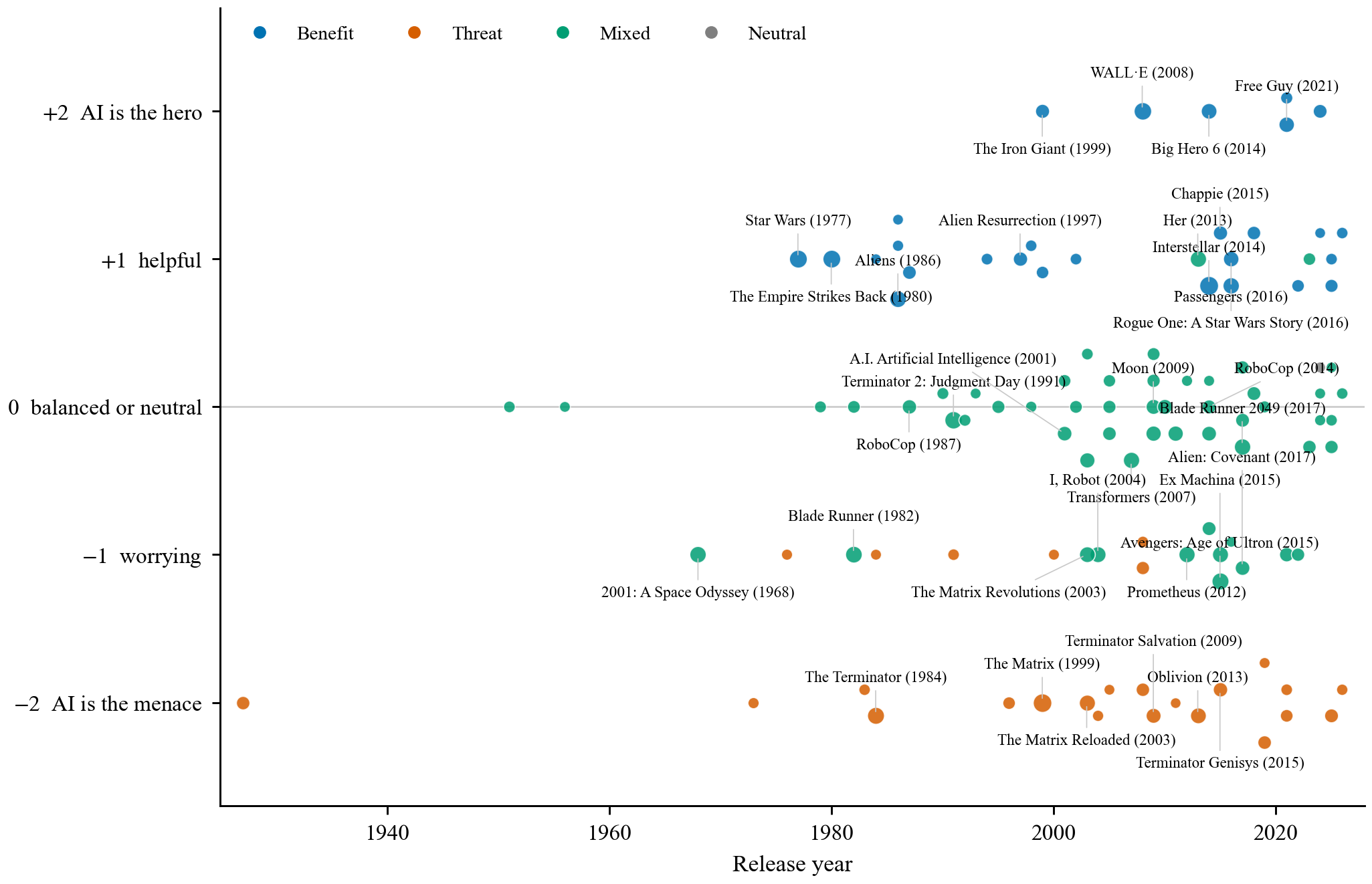 The 111 most-voted AI films placed on the frame scale by release year