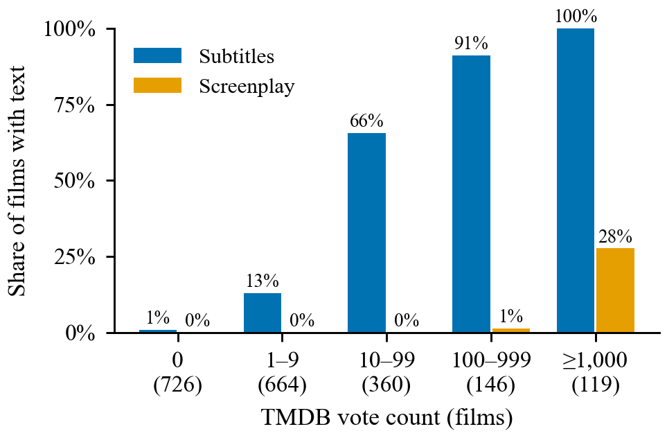 Availability of subtitles and screenplays by TMDB popularity