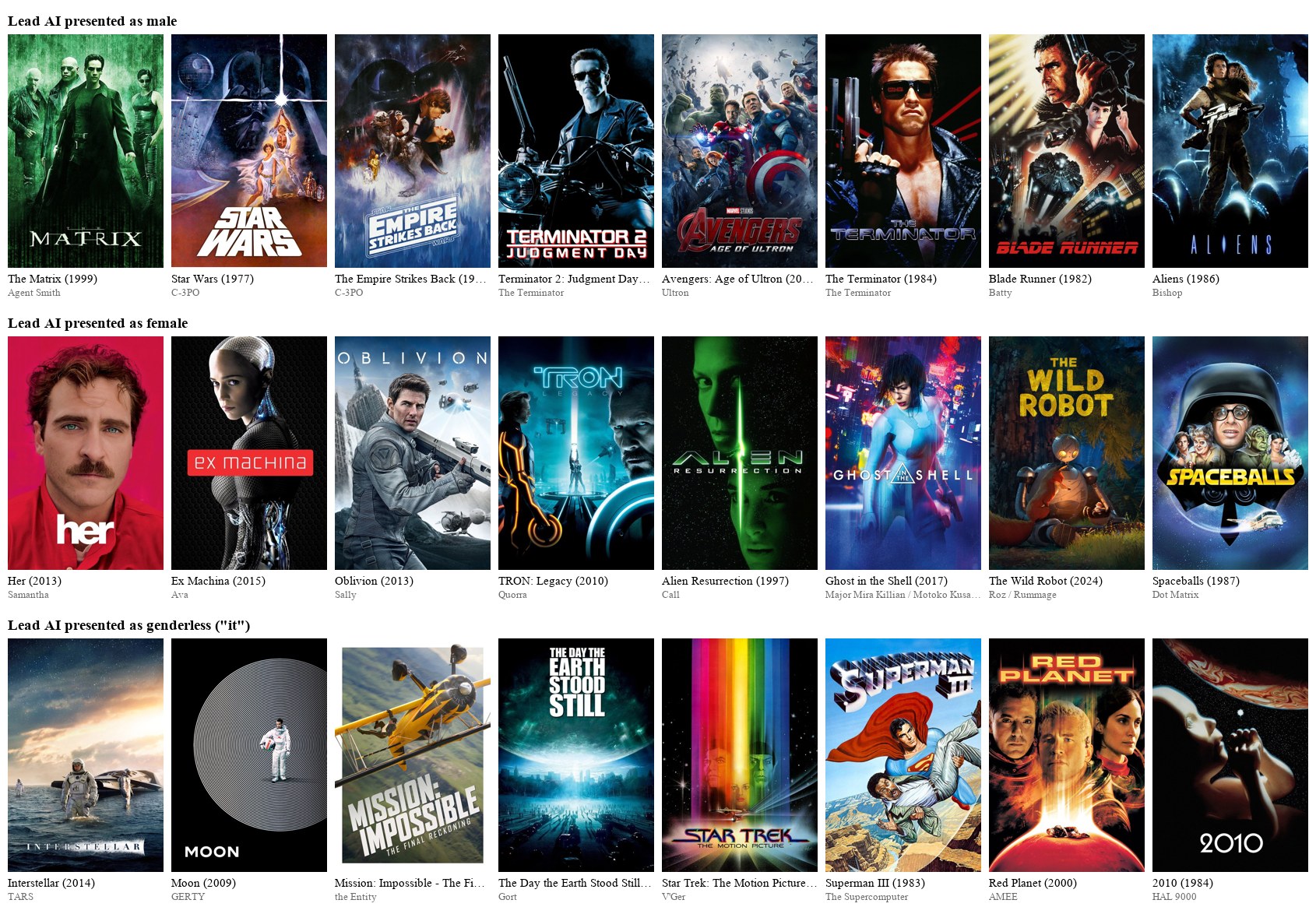 Films whose lead AI presents as male, female or genderless