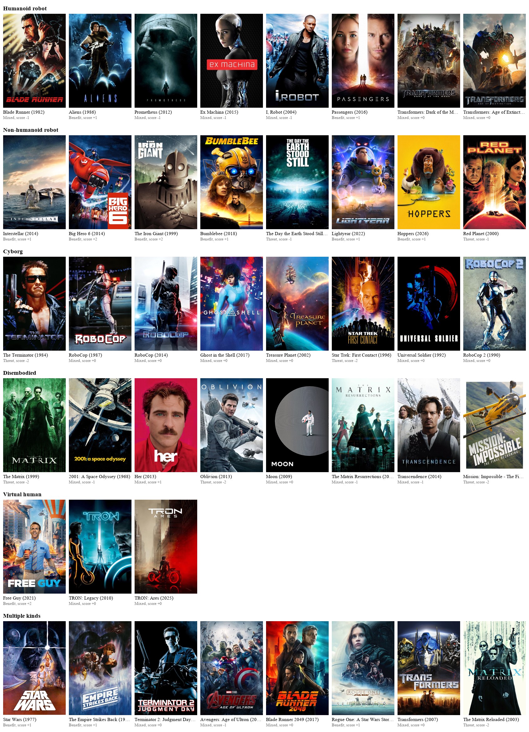 Most-voted films for each kind of AI body