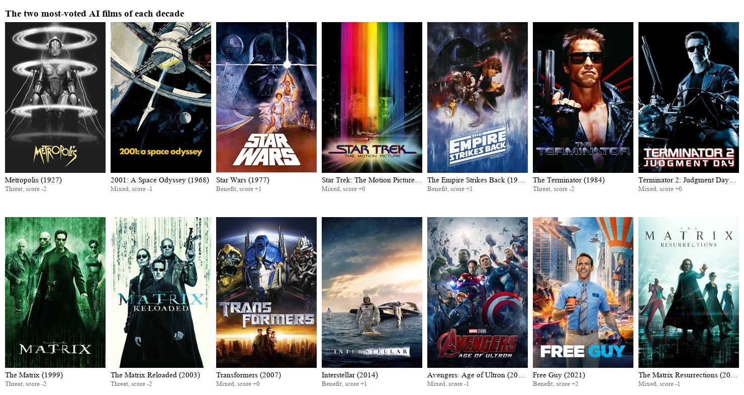 The two most-voted AI films of each decade