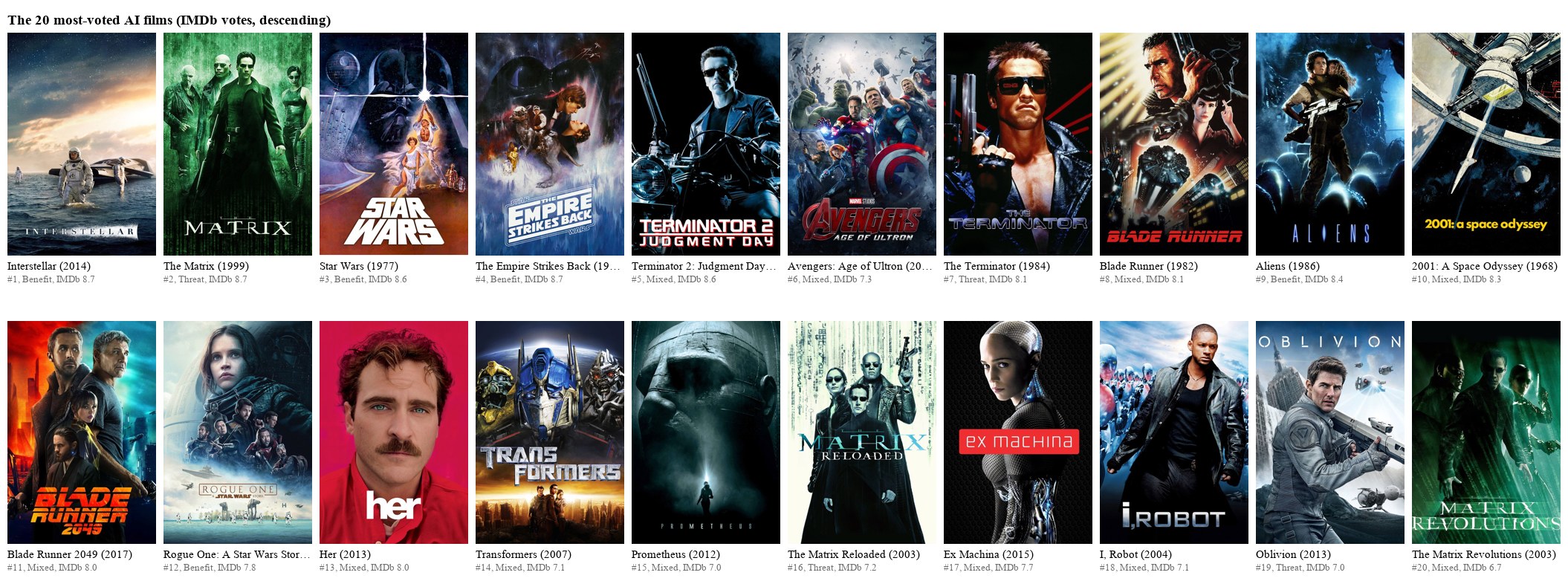 The 20 most-voted AI films
